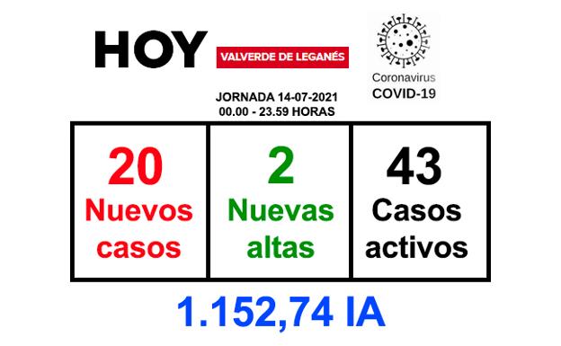 Se disparan los positivos, ¡20 más!