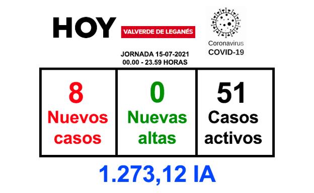 Los casos activos superan el medio centenar