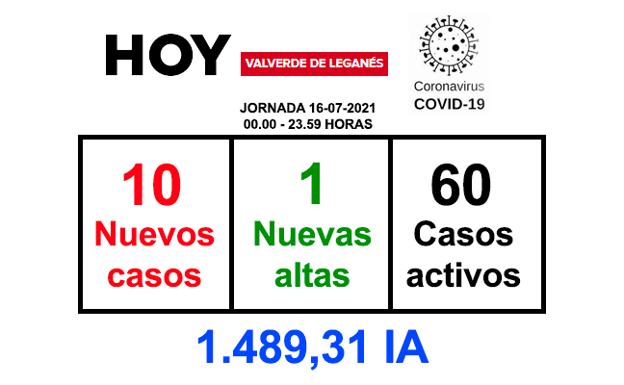 Valverde llega a los 60 casos activos