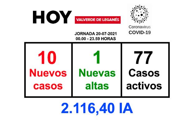 Los contagios vuelven con fuerza, ¡10 positivos!