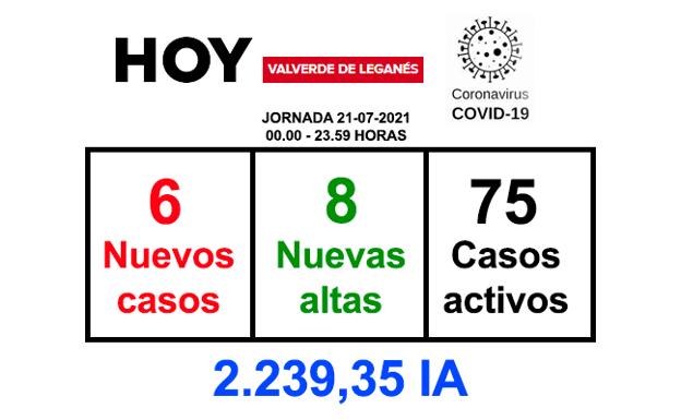 La jornada del miércoles deja 6 positivos más