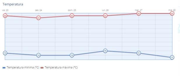 Bajan las temperaturas durante el fin de semana