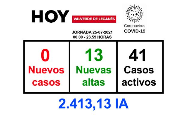 Nueva jornada sin nuevos positivos