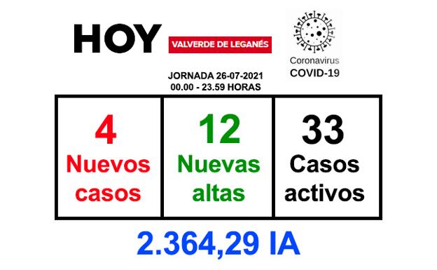 Siguen bajando los casos activos en Valverde