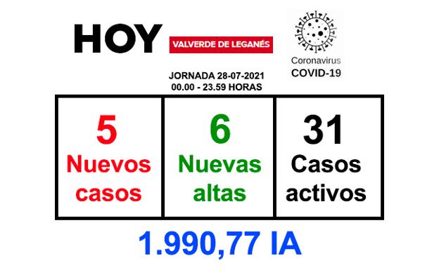 El número de casos activos es de 31