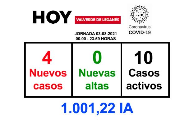 La jornada del martes deja 4 nuevos positivos