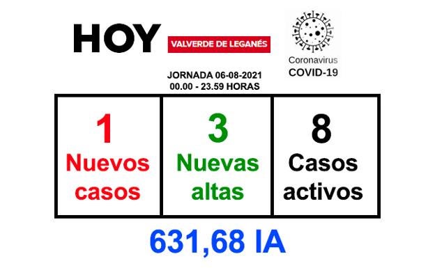 La jornada del viernes deja 1 positivo y 3 recuperaciones