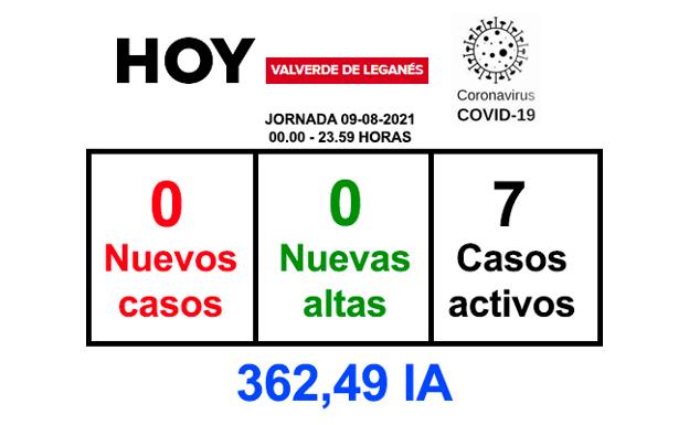 La jornada del lunes finaliza sin positivos ni recuperaciones