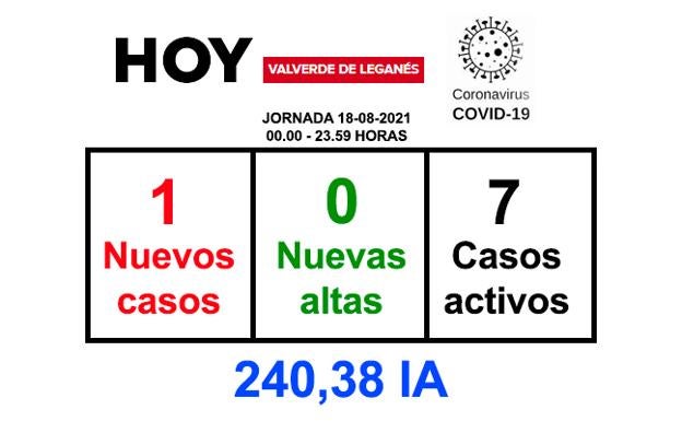 La jornada del miércoles finaliza con 1 positivo y ningún recuperado