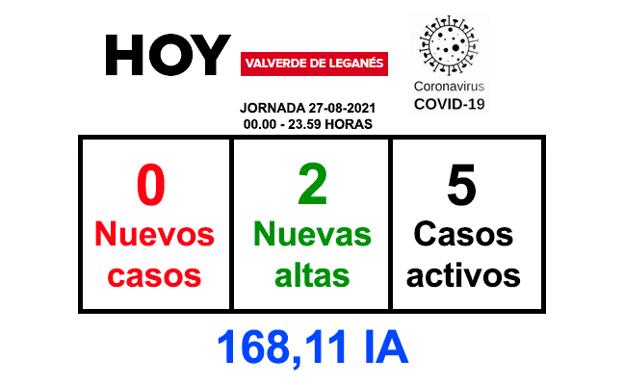 La jornada del viernes finaliza sin nuevos positivos y 2 recuperaciones