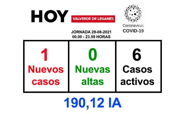 La jornada del domingo finaliza con 1 nuevo positivo y sin recuperaciones