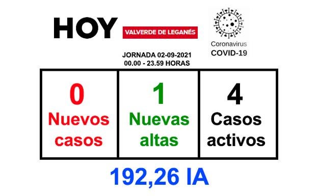 La jornada del jueves finaliza sin nuevos positivos y con 1 recuperado