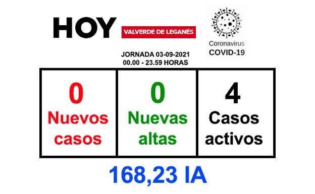 La jornada del viernes finaliza sin nuevos positivos ni recuperados