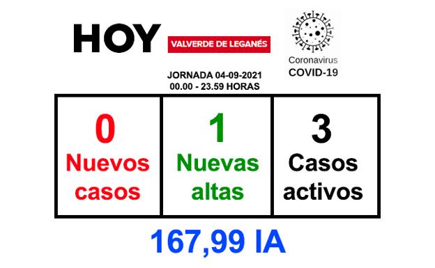 La jornada del sábado finaliza sin nuevos positivos y con 1 recuperado