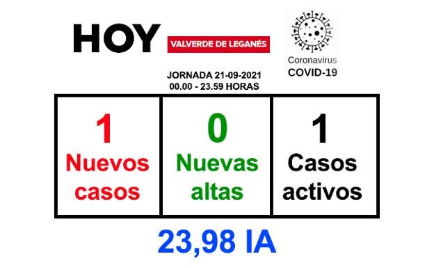La jornada del martes finaliza con 1 nuevo positivo