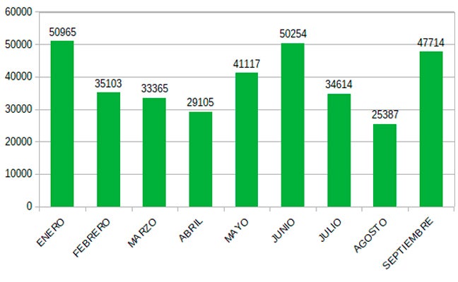 HOY Valverde cierra el mes de septiembre con más de 47.000 informaciones consultadas