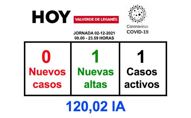 Se recupera 1 vecino