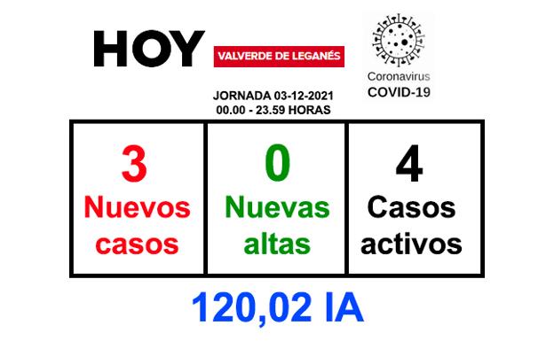 Se notifican 3 nuevos positivos por coronavirus
