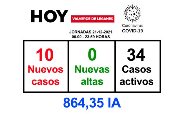 La jornada del martes deja 10 positivos