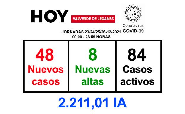 El fin de semana deja 48 nuevos casos y 8 recuperaciones