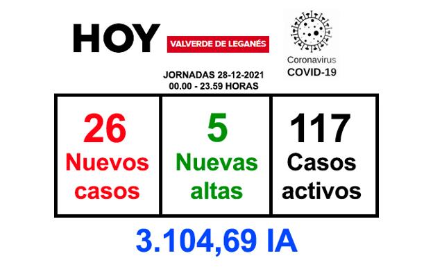 La jornada del martes deja 26 nuevos positivos y 5 recuperaciones