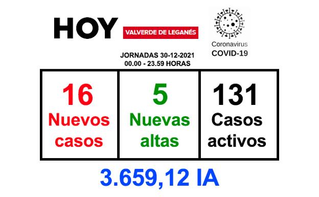 La jornada del jueves deja 16 nuevos positivos y 5 recuperaciones