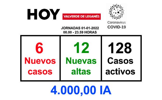 La jornada del sábado deja 6 nuevos positivos y 12 recuperaciones
