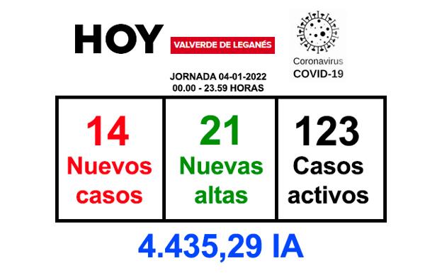 La jornada del martes deja 14 nuevos positivos y 21 recuperaciones