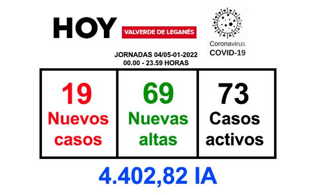 Las jornadas del miércoles y jueves dejan 19 positivos y 69 recuperaciones