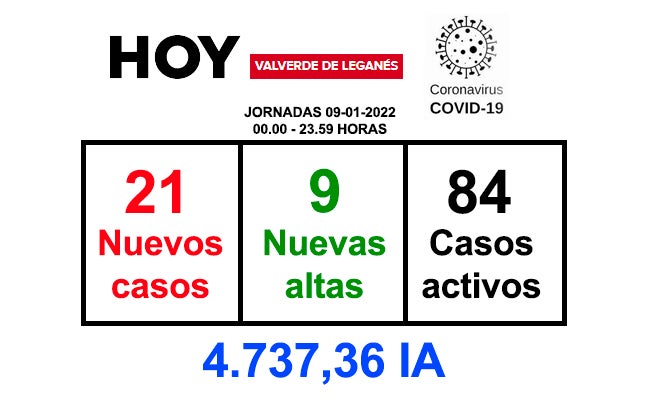 La jornada del domingo deja 21 positivos y 9 recuperaciones