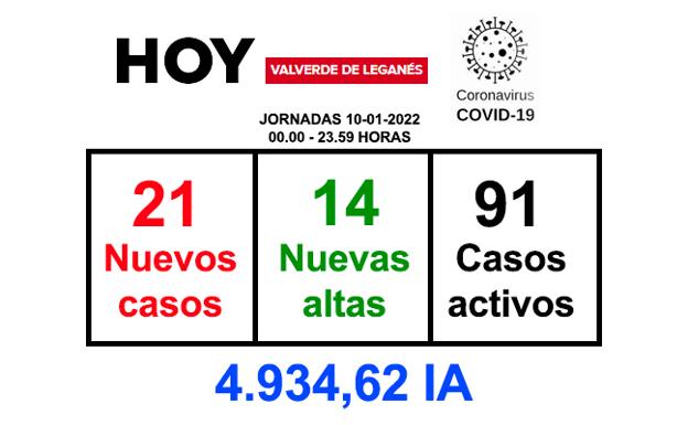 La jornada del lunes deja 21 positivos y 14 recuperaciones