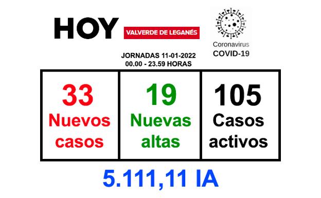 La jornada del martes deja 33 positivos y 19 recuperaciones