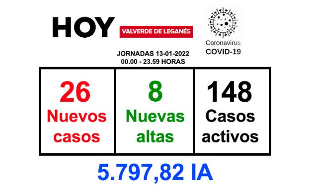 La jornada del jueves deja 26 positivos y 8 recuperaciones