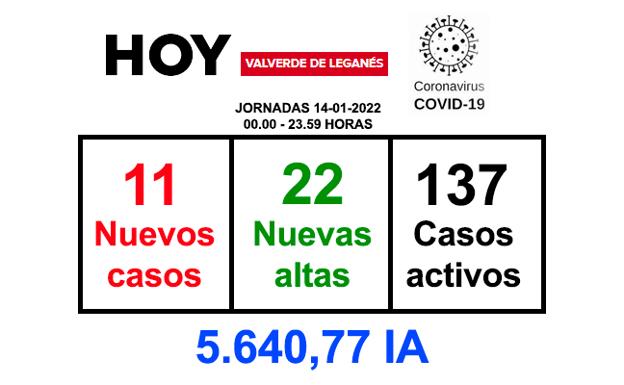 La jornada del viernes deja 11 positivos y 22 recuperaciones