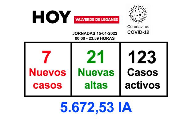 La jornada del sábado deja 7 positivos y 21 recuperaciones