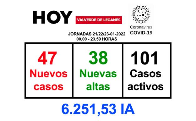 El fin de semana deja 47 positivos y 38 recuperaciones