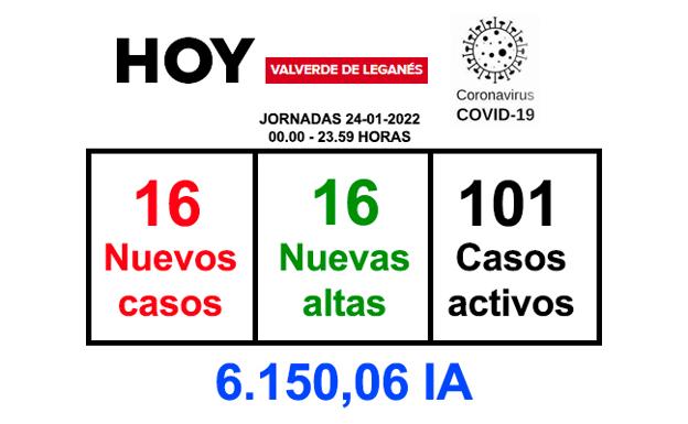 La jornada del lunes deja 16 positivos y 16 recuperaciones