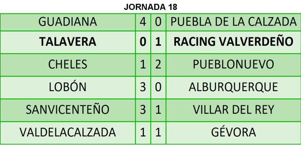 El Racing depende de sí mismo para jugar la fase de ascenso