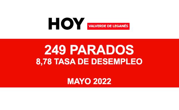 Valverde cerró mayo con un total de 249 parados