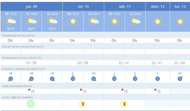 Precaución por las altas temperaturas