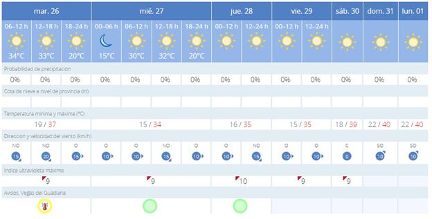 Se mantiene la alerta amarilla para este martes