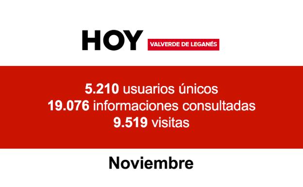 HOY Valverde de Leganés cierra noviembre con cerca de 20.000 informaciones consultadas