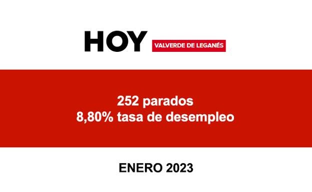 Valverde cerró enero con 252 desempleados