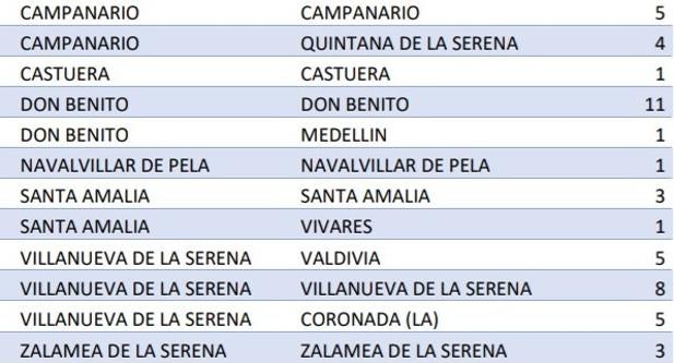 El Área de Salud notifica 48 casos positivos, de los cuales 8 se localizan en Villanueva y 5 en Valdivia