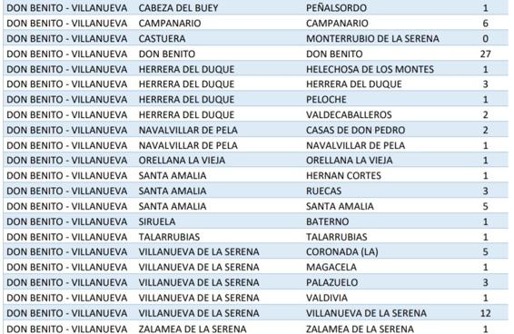 Villanueva suma 12 nuevos positivos de los 79 casos que se notifican hoy en el Área de Salud