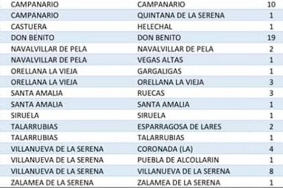 Villanueva suma 8 positivos, en una jornada en la que Extremadura contabiliza 491 casos más