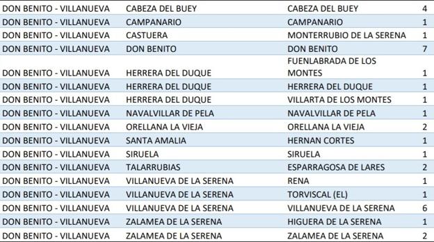 Villanueva suma seis nuevos positivos en las últimas horas