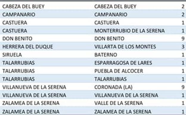 Descienden los contagios en Villanueva, que suma solo un positivo en las últimas horas