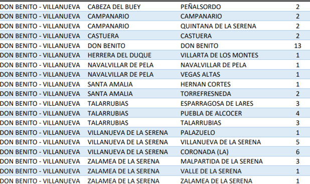 La ciudad suma hoy 5 casos de los 54 notificados en el Área de Salud