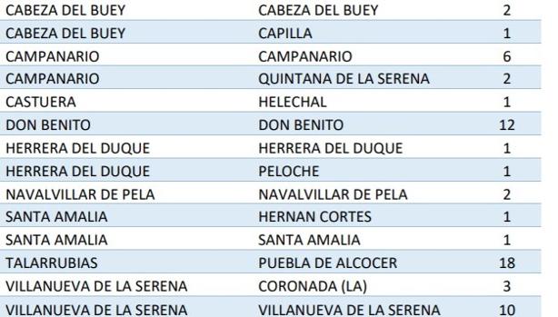 Villanueva de la Serena suma 10 contagios más de coronavirus